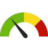 Compared to U.S. States, California has a value of 3.1 which is in the best 50% of states. States in the best 50% have a value lower than 3.3 while states in the worst 25% have a value higher than 3.6.